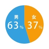 男性63％・女性37％