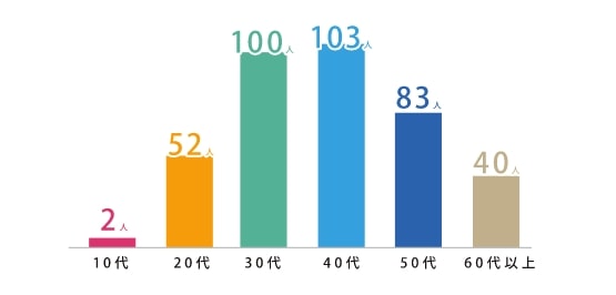 10代：2人、20代：52人、30代：100人、40代：103人、50代：83人、60代以上：40人